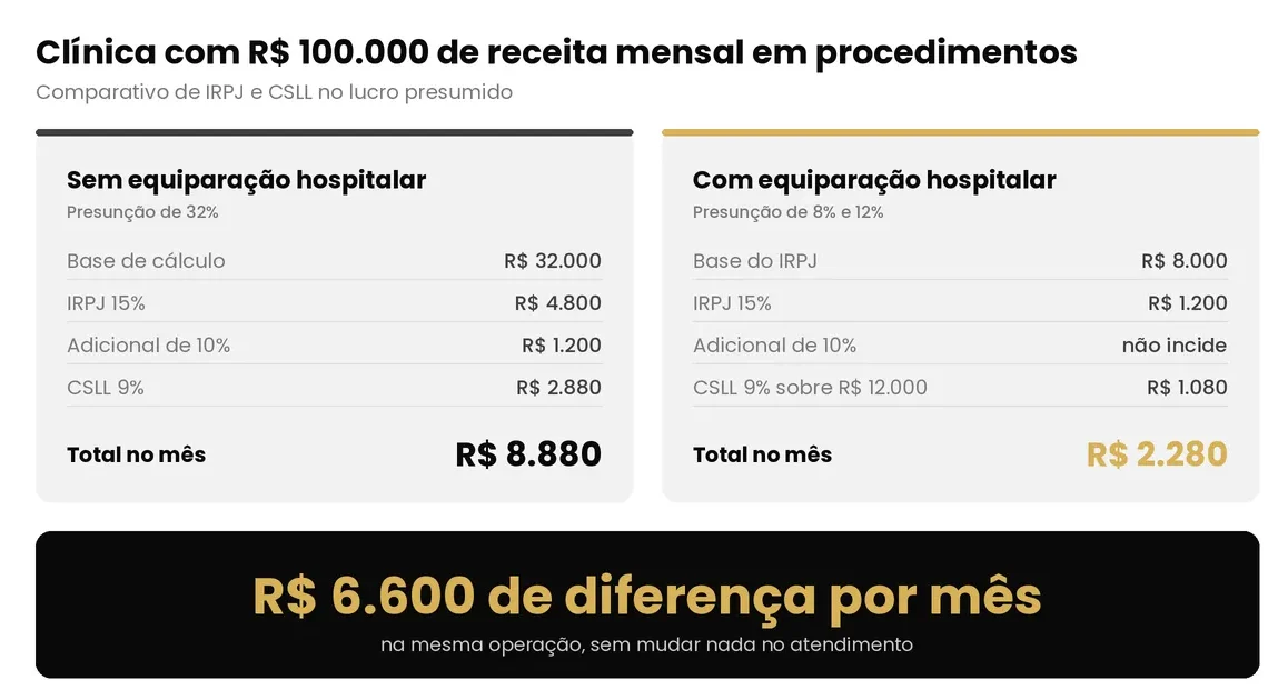 comparativo de IRPJ e CSLL com e sem equiparação hospitalar em clínica com R$ 100.000 de receita mensal