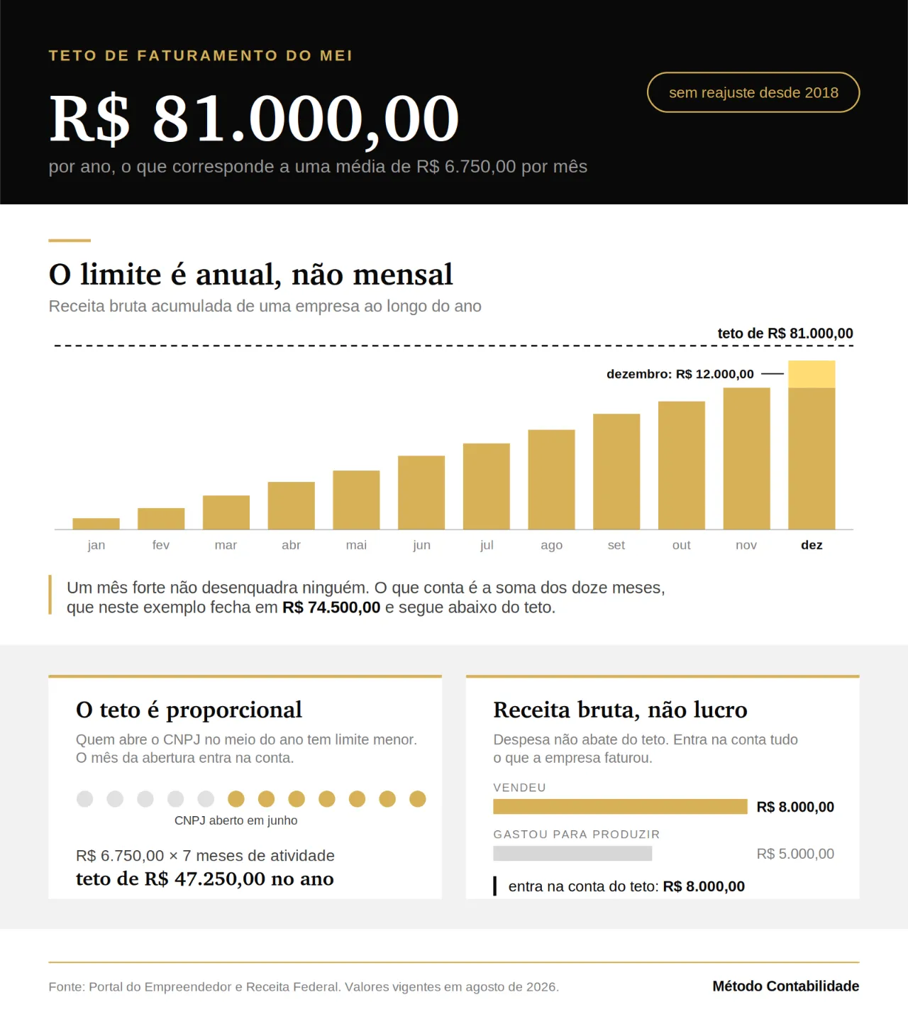 infográfico com o teto de faturamento do MEI de R$ 81 mil por ano, exemplo de receita acumulada em doze meses, cálculo proporcional para CNPJ aberto em junho e diferença entre receita bruta e lucro